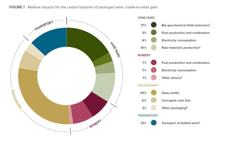 Areas resulting in carbon emission in wine