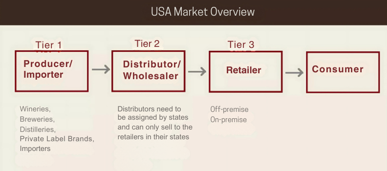 USA Market Overview